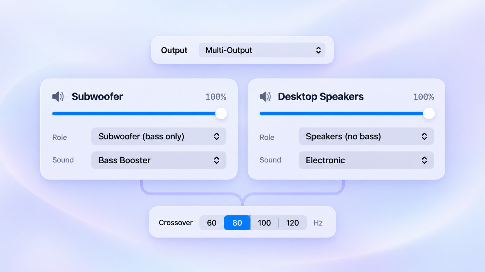 Output Jockey Multi-Output setup with a bass-only subwoofer, desktop speakers set to Speakers (no bass), individual sound presets and an 80 Hz crossover.